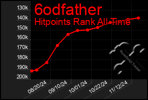 Total Graph of 6odfather