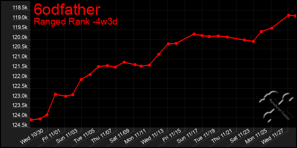 Last 31 Days Graph of 6odfather