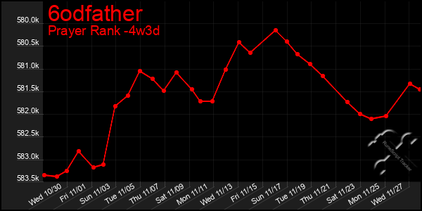 Last 31 Days Graph of 6odfather