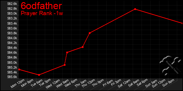 Last 7 Days Graph of 6odfather