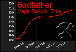 Total Graph of 6odfather