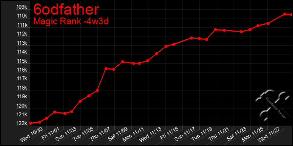 Last 31 Days Graph of 6odfather