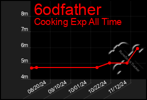 Total Graph of 6odfather