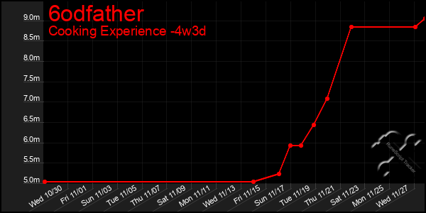 Last 31 Days Graph of 6odfather