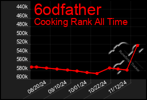 Total Graph of 6odfather