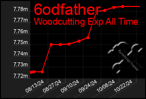 Total Graph of 6odfather