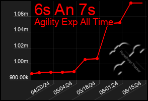 Total Graph of 6s An 7s