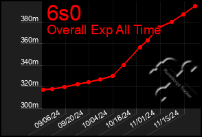 Total Graph of 6s0