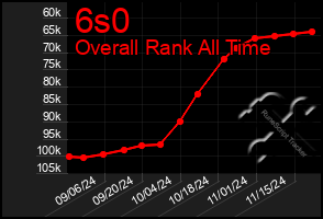 Total Graph of 6s0