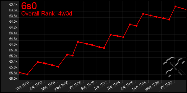 Last 31 Days Graph of 6s0