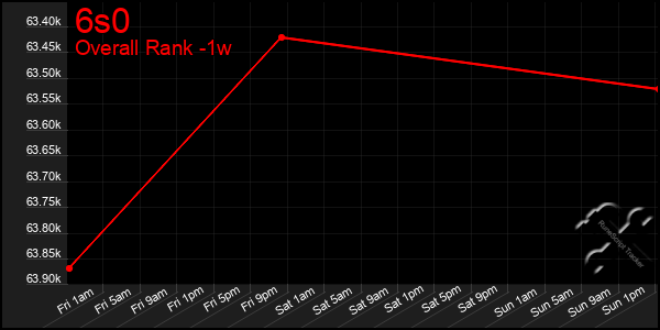 1 Week Graph of 6s0