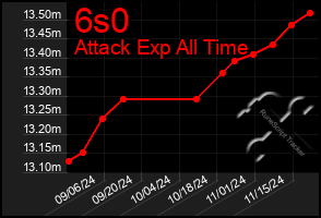 Total Graph of 6s0