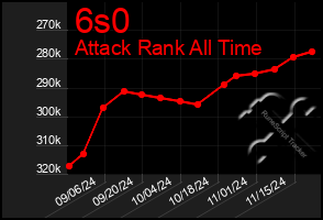 Total Graph of 6s0