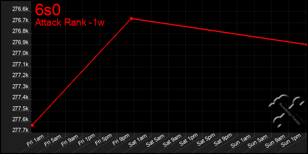 Last 7 Days Graph of 6s0