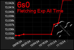 Total Graph of 6s0