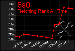 Total Graph of 6s0