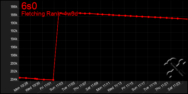 Last 31 Days Graph of 6s0