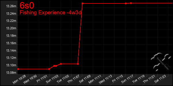 Last 31 Days Graph of 6s0