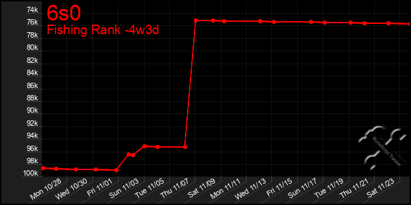 Last 31 Days Graph of 6s0