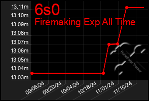 Total Graph of 6s0