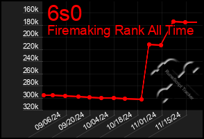 Total Graph of 6s0