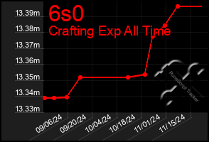 Total Graph of 6s0