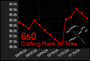 Total Graph of 6s0