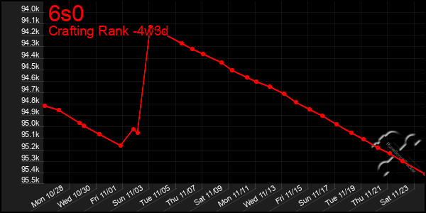 Last 31 Days Graph of 6s0