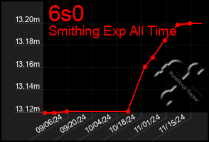 Total Graph of 6s0