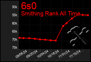 Total Graph of 6s0