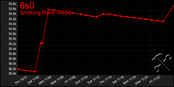 Last 31 Days Graph of 6s0