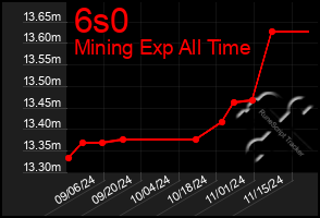 Total Graph of 6s0