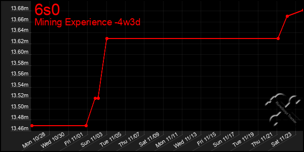 Last 31 Days Graph of 6s0