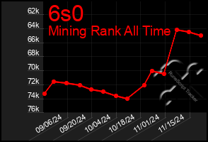 Total Graph of 6s0