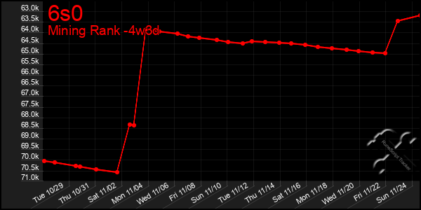 Last 31 Days Graph of 6s0