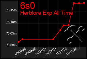 Total Graph of 6s0