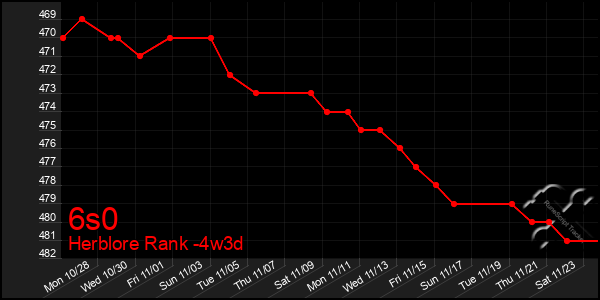 Last 31 Days Graph of 6s0