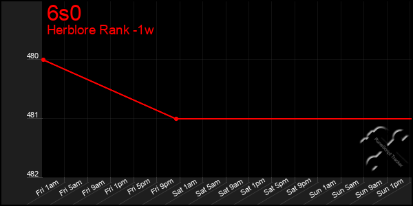 Last 7 Days Graph of 6s0