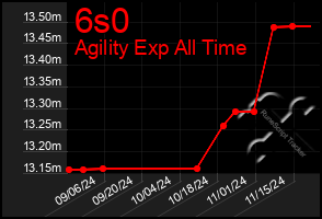 Total Graph of 6s0