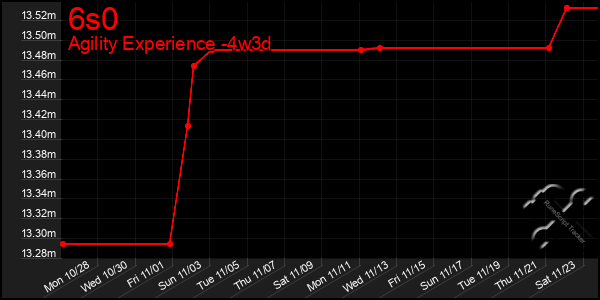 Last 31 Days Graph of 6s0