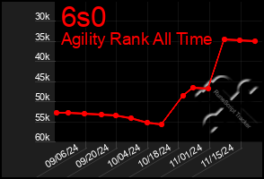 Total Graph of 6s0