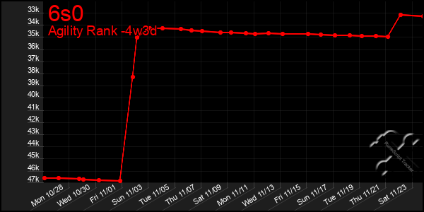 Last 31 Days Graph of 6s0