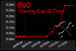 Total Graph of 6s0