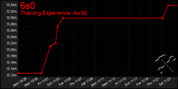 Last 31 Days Graph of 6s0