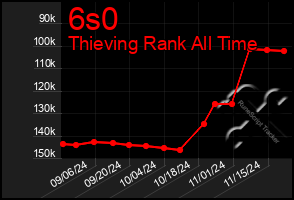 Total Graph of 6s0