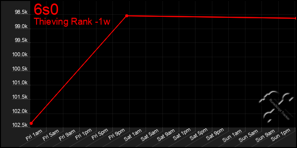 Last 7 Days Graph of 6s0