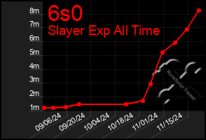 Total Graph of 6s0