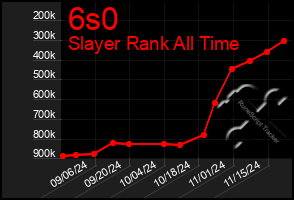 Total Graph of 6s0