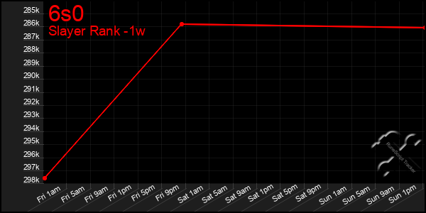 Last 7 Days Graph of 6s0