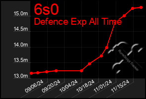 Total Graph of 6s0